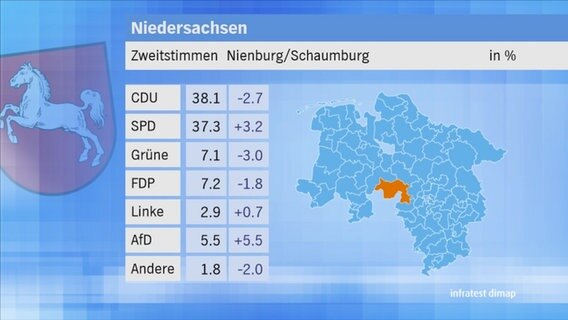 Landtagswahl 2017 in Niedersachsen: Zweitstimmen im Wahlkreis 39 Nienburg/Schaumburg. © NDR 