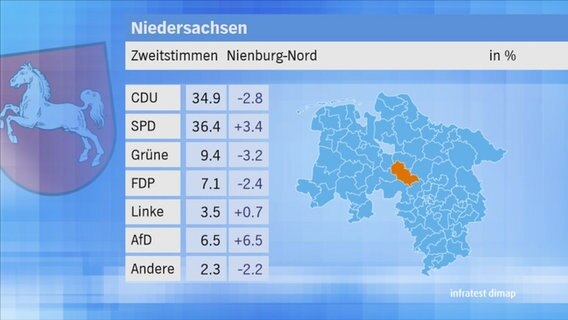 Landtagswahl 2017 in Niedersachsen: Zweitstimmen im Wahlkreis 40 Nienburg-Nord. © NDR 