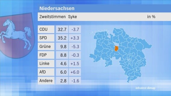 Landtagswahl 2017 in Niedersachsen: Zweitstimmen im Wahlkreis 41 Syke. © NDR 