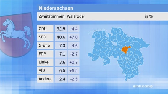 Landtagswahl 2017 in Niedersachsen: Zweitstimmen im Wahlkreis 43 Walsrode. © NDR 