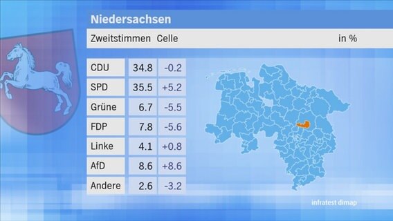 Landtagswahl 2017 in Niedersachsen: Zweitstimmen im Wahlkreis 46 Celle. © NDR 