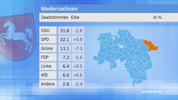 Landtagswahl 2017 in Niedersachsen: Zweitstimmen im Wahlkreis 48 Elbe. © NDR 