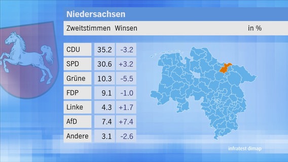 Landtagswahl 2017 in Niedersachsen: Zweitstimmen im Wahlkreis 50 Winsen. © NDR 