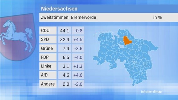 Landtagswahl 2017 in Niedersachsen: Zweitstimmen im Wahlkreis 54 Bremervörde. © NDR 