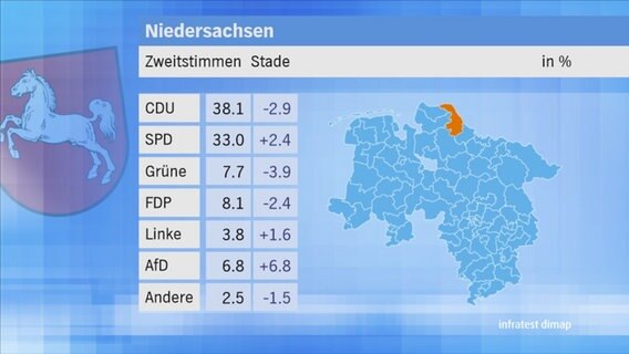 Landtagswahl 2017 in Niedersachsen: Zweitstimmen im Wahlkreis 56 Stade. © NDR 