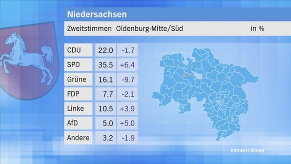 Landtagswahl 2017 in Niedersachsen: Zweitstimmen im Wahlkreis 62 Oldenburg-Mitte/Süd. © NDR 