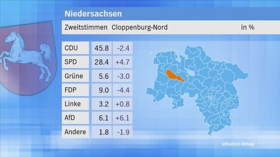 Landtagswahl 2017 in Niedersachsen: Zweitstimmen im Wahlkreis 66 Cloppenburg-Nord. © NDR 