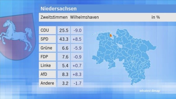 Landtagswahl 2017 in Niedersachsen: Zweitstimmen im Wahlkreis 69 Wilhelmshaven. © NDR 