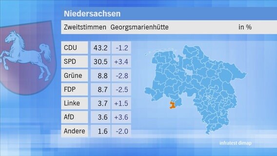 Landtagswahl 2017 in Niedersachsen: Zweitstimmen im Wahlkreis 76 Georgsmarienhütte. © NDR 