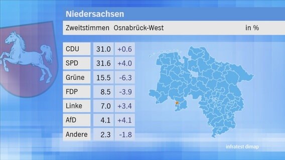 Landtagswahl 2017 in Niedersachsen: Zweitstimmen im Wahlkreis 78 Osnabrück-West. © NDR 