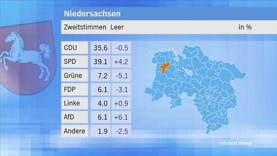 Landtagswahl 2017 in Niedersachsen: Zweitstimmen im Wahlkreis 83 Leer. © NDR 