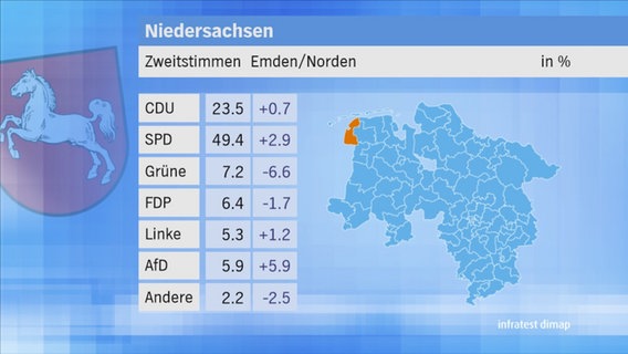 Landtagswahl 2017 in Niedersachsen: Zweitstimmen im Wahlkreis 85 Emden/Norden. © NDR 