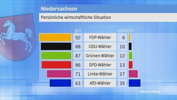 Landtagswahl 2017 Niedersachsen: Persönliche wirtschaftliche Situation © NDR 