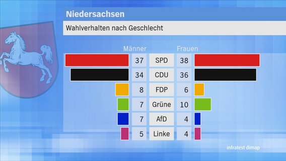 Landtagswahl 2017 Niedersachsen: Wahlverhalten nach Geschlecht © NDR 