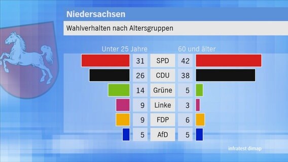 Landtagswahl 2017 Niedersachsen: Wahlverhalten nach Altersgruppen © NDR 