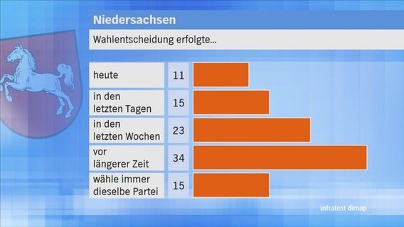 Landtagswahl 2017 Niedersachsen: Wahlentscheidung erfolgte... © NDR 