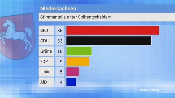 Landtagswahl 2017 Niedersachsen: Stimmanteile unter Spätentscheidern © NDR 