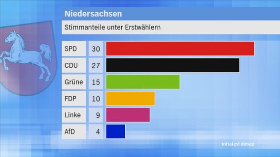 Landtagswahl 2017 Niedersachsen: Stimmanteile unter Erstwählern © NDR 