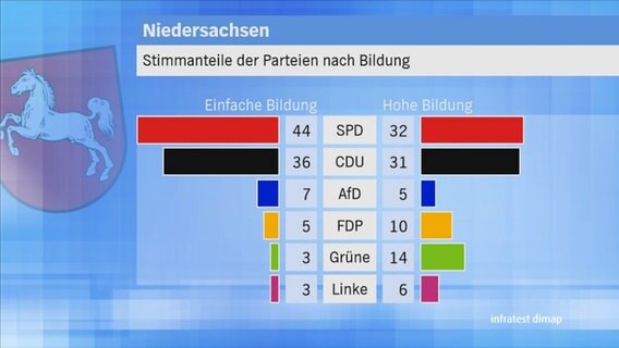 Landtagswahl 2017 Niedersachsen: Stimmanteile der Parteien nach Bildung © NDR 