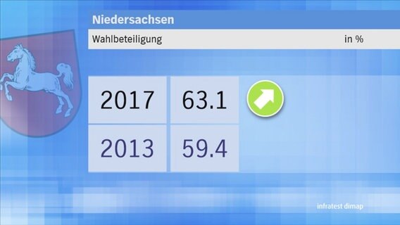 Landtagswahl 2017 Niedersachsen: Wahlbeteiligung © NDR 