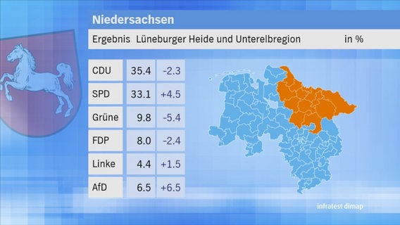 Landtagswahl 2017 in Niedersachsen: Ergebnis Lüneburger Heide und Unterelbregion © NDR 