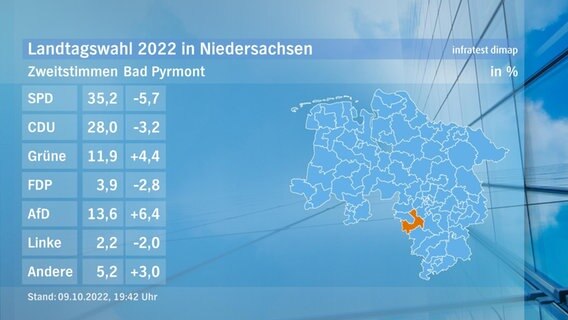 Eine Grafik zeigt die Zweitstimmen und das Endergebnis im Wahlkreis Bad Pyrmont bei der Landtagswahl. © NDR/infratest dimap 