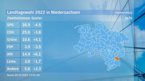 Eine Grafik zeigt die Zweitstimmen und das Endergebnis im Wahlkreis Goslar bei der Landtagswahl. © NDR/infratest dimap 