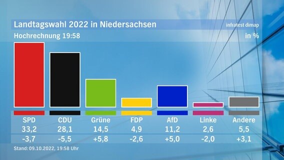Eine Grafik zeigt eine Hochrechnung zum Ergebnis der Landtagswahl in Niedersachsen. © NDR/infratest dimap 