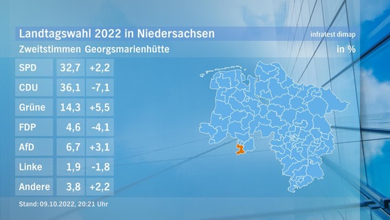 Eine Grafik zeigt die Zweitstimmen und das Endergebnis im Wahlkreis Georgsmarienhütte bei der Landtagswahl. © NDR/infratest dimap 