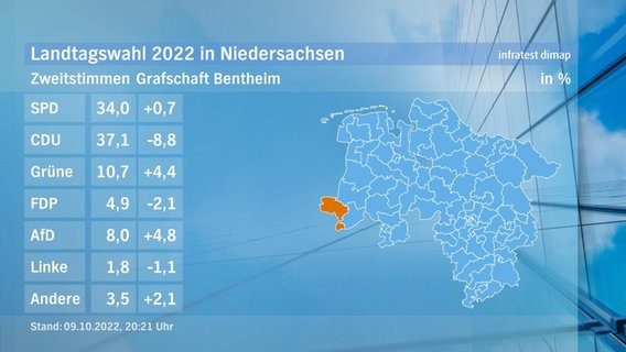 Eine Grafik zeigt die Zweitstimmen und das Endergebnis im Wahlkreis Grafschaft Bentheim bei der Landtagswahl. © NDR/infratest dimap 