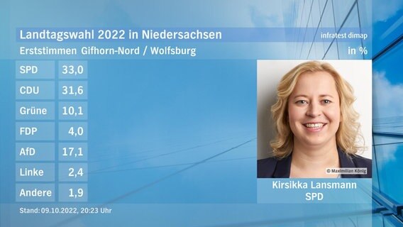 Eine Grafik zeigt die Erststimmen und das Endergebnis im Wahlkreis Gifhorn-Nord/Wolfsburg bei der Landtagswahl. © NDR/infratest dimap 