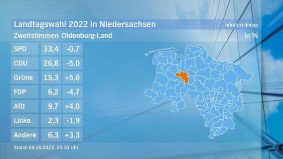 Eine Grafik zeigt die Zweitstimmen und das Endergebnis im Wahlkreis Oldenburg-Land bei der Landtagswahl. © NDR/infratest dimap 