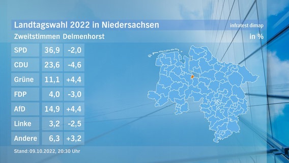 Eine Grafik zeigt die Zweitstimmen und das Endergebnis im Wahlkreis Delmenhorst bei der Landtagswahl. © NDR/infratest dimap 