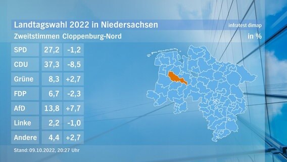Eine Grafik zeigt die Zweitstimmen und das Endergebnis im Wahlkreis Cloppenburg-Nord bei der Landtagswahl. © NDR/infratest dimap 