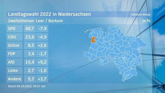 Eine Grafik zeigt die Zweitstimmen und das Endergebnis im Wahlkreis Leer/Borkum bei der Landtagswahl. © NDR/infratest dimap 