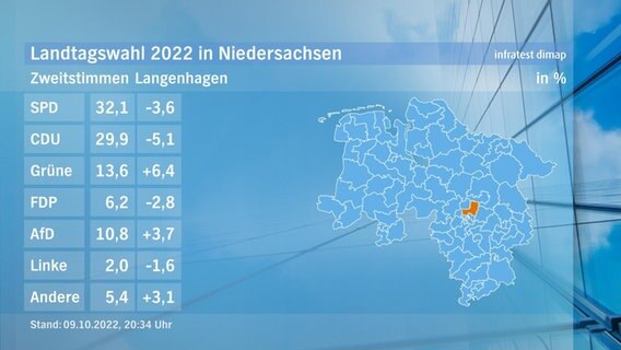 Eine Grafik zeigt die Zweitstimmen und das Endergebnis im Wahlkreis Langenhagen bei der Landtagswahl. © NDR/infratest dimap 