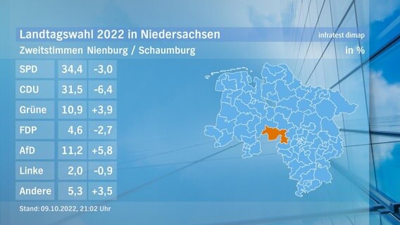 Eine Grafik zeigt die Zweitstimmen und das Endergebnis im Wahlkreis Nienburg/Schaumburg bei der Landtagswahl. © NDR/infratest dimap 