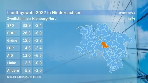 Eine Grafik zeigt die Zweitstimmen und das Endergebnis im Wahlkreis 39 Nienburg-Nord bei der Landtagswahl. © NDR/infratest dimap 