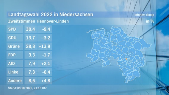Eine Grafik zeigt die Zweitstimmen und das Endergebnis im Wahlkreis Hannover-Linden bei der Landtagswahl. © NDR/infratest dimap 