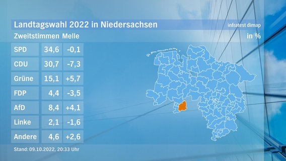 Eine Grafik zeigt die Zweitstimmen und das Endergebnis im Wahlkreis Melle bei der Landtagswahl. © NDR/infratest dimap 