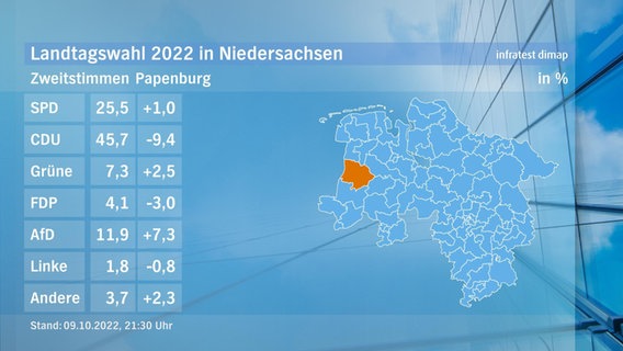 Eine Grafik zeigt die Zweitstimmen und das Endergebnis im Wahlkreis Papenburg bei der Landtagswahl. © NDR/infratest dimap 