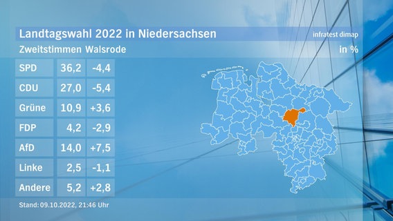 Eine Grafik zeigt die Zweitstimmen und das Endergebnis im Wahlkreis Walsrode bei der Landtagswahl. © NDR/infratest dimap 