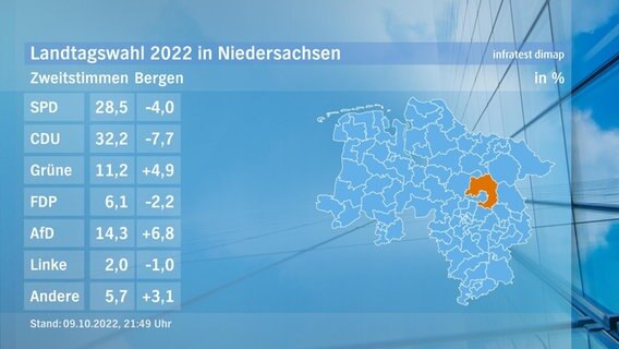 Eine Grafik zeigt die Zweitstimmen und das Endergebnis im Wahlkreis Bergen bei der Landtagswahl. © NDR/infratest dimap 