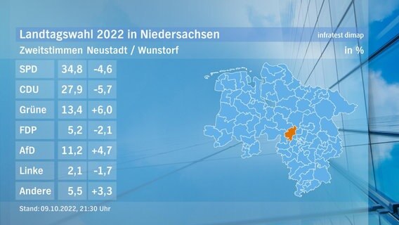 Eine Grafik zeigt die Zweitstimmen und das Endergebnis im Wahlkreis Neustadt/Wunstorf bei der Landtagswahl. © NDR/infratest dimap 