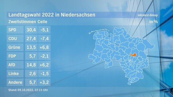 Eine Grafik zeigt die Zweitstimmen und das Endergebnis im Wahlkreis Celle bei der Landtagswahl. © NDR/infratest dimap 