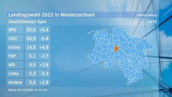 Eine Grafik zeigt die Zweitstimmen und das Endergebnis im Wahlkreis Syke bei der Landtagswahl in Niedersachsen. © NDR/infratest dimap 