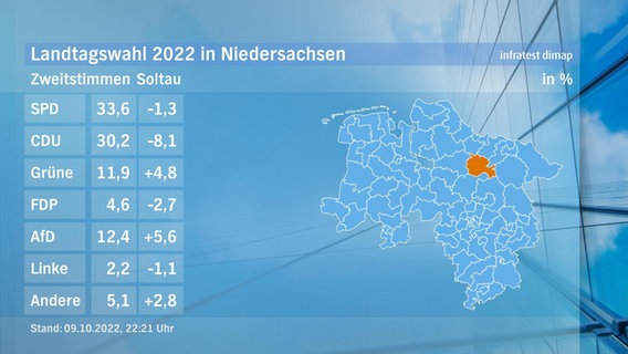 Eine Grafik zeigt die Zweitstimmen und das Endergebnis im Wahlkreis Soltau bei der Landtagswahl. © NDR/infratest dimap 