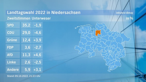Eine Grafik zeigt die Zweitstimmen und das Endergebnis im Wahlkreis Unterweser bei der Landtagswahl in Niedersachsen. © NDR/infratest dimap 