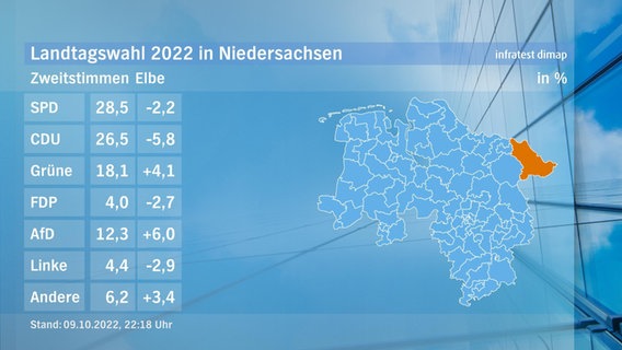 Eine Grafik zeigt die Zweitstimmen und das Endergebnis im Wahlkreis Elbe bei der Landtagswahl. © NDR/infratest dimap 