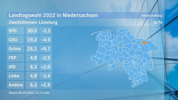 Eine Grafik zeigt die Zweitstimmen und das Endergebnis im Wahlkreis Lüneburg bei der Landtagswahl. © NDR/infratest dimap 